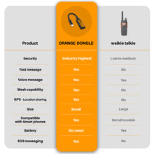 Load image into Gallery viewer, Comparing OrangeMesh Dongle with Walkie talkie