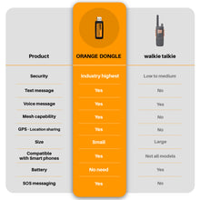 Load image into Gallery viewer, Comparing OrangeMesh Dongle with Walkie talkie