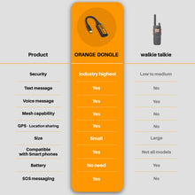 Load image into Gallery viewer, Comparing OrangeMesh Dongle with Walkie talkie